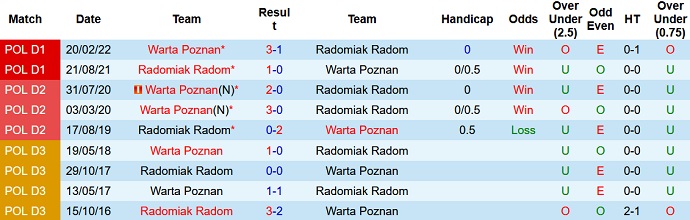 Soi kèo, dự đoán Macao Radomiak vs Warta Poznan 1h00 ngày 1/11 - Ảnh 3