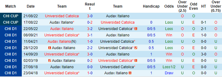 Soi kèo, dự đoán Macao Universidad Catolica vs Audax Italiano, 6h ngày 1/11 - Ảnh 3