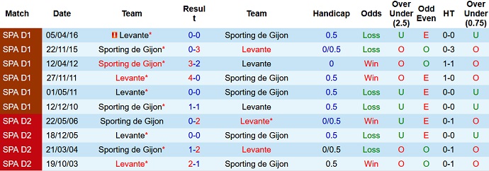 Soi kèo tài xỉu Levante vs Gijón hôm nay 3h00 ngày 1/11 - Ảnh 3