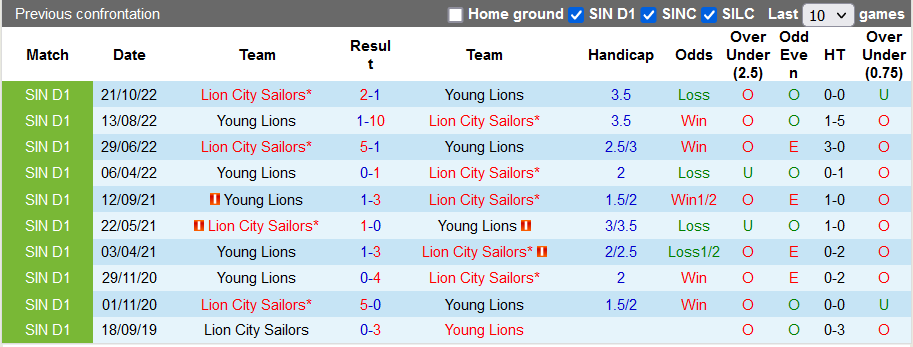 Soi kèo tài xỉu Young Lions vs Lion City hôm nay, 18h45 ngày 31/10 - Ảnh 3