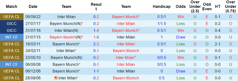 Nhận định, soi kèo Bayern Munich vs Inter Milan, 3h ngày 2/11 - Ảnh 3