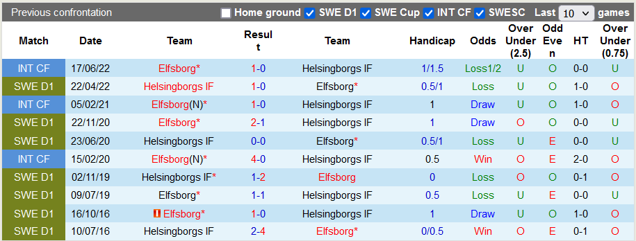 Nhận định, soi kèo Elfsborg vs Helsingborg, 1h ngày 1/11 - Ảnh 3