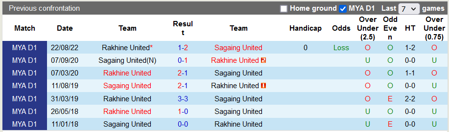 Nhận định, soi kèo Sagaing Utd vs Rakhine, 16h ngày 31/10 - Ảnh 3