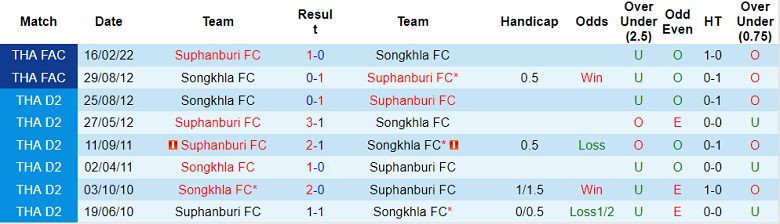 Nhận định, soi kèo Songkhla vs Suphanburi, 17h ngày 2/11 - Ảnh 3