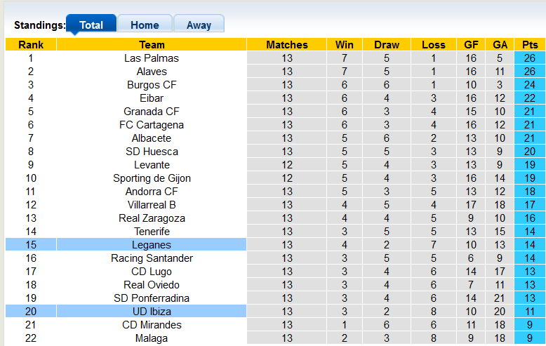 Soi kèo, dự đoán Macao Ibiza vs Leganes, 3h ngày 2/11 - Ảnh 4