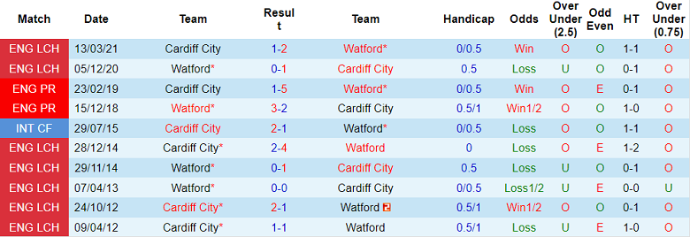 Soi kèo tài xỉu Cardiff vs Watford hôm nay, 2h45 ngày 3/11 - Ảnh 3