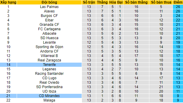 Soi kèo tài xỉu Mirandes vs Tenerife hôm nay, 3h ngày 3/11 - Ảnh 4