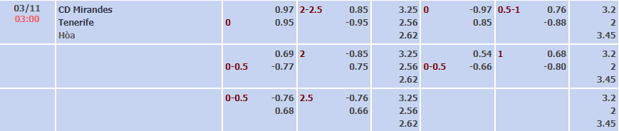 Soi kèo tài xỉu Mirandes vs Tenerife hôm nay, 3h ngày 3/11 - Ảnh 5