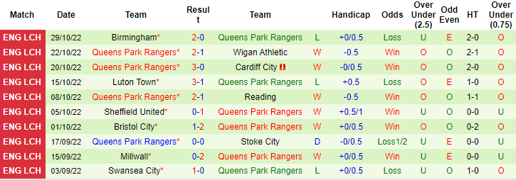 Soi kèo tài xỉu Norwich vs QPR hôm nay, 2h45 ngày 3/11 - Ảnh 2