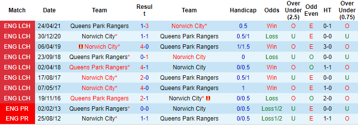 Soi kèo tài xỉu Norwich vs QPR hôm nay, 2h45 ngày 3/11 - Ảnh 3