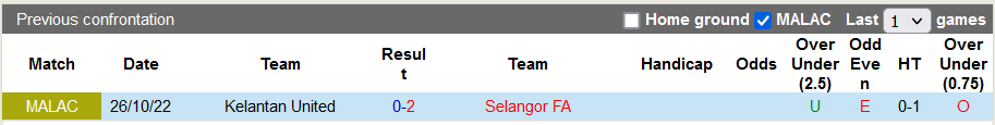 Soi kèo tài xỉu Selangor vs Kelantan hôm nay, 21h ngày 1/11 - Ảnh 3