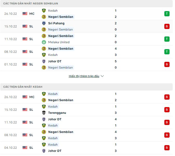 Nhận định, soi kèo Negeri Sembilan vs Kedah, 20h ngày 1/11 - Ảnh 1