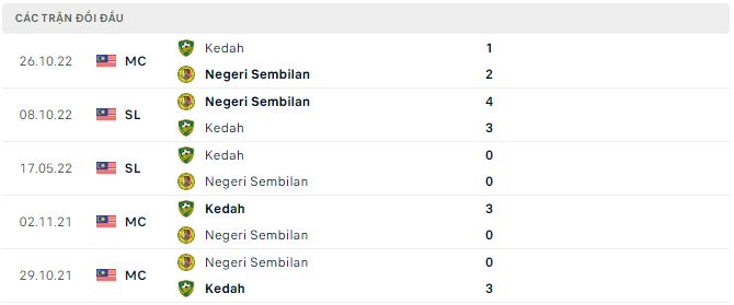 Nhận định, soi kèo Negeri Sembilan vs Kedah, 20h ngày 1/11 - Ảnh 2