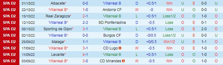Nhận định, soi kèo Villarreal II vs Oviedo, 1h ngày 3/11 - Ảnh 1