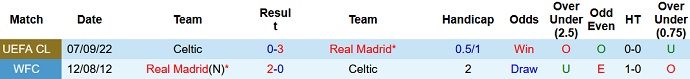 Phân tích kèo hiệp 1 Real Madrid vs Celtic, 0h45 ngày 3/11 - Ảnh 3