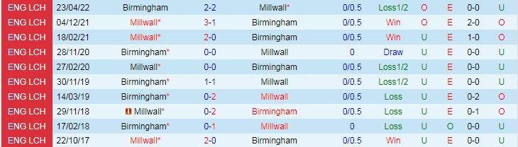 Soi kèo, dự đoán Macao Birmingham vs Millwall, 2h45 ngày 3/11 - Ảnh 3