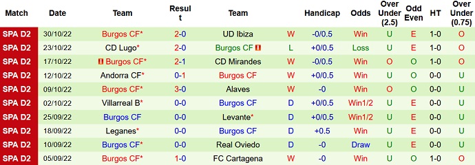 Soi kèo, dự đoán Macao Las Palmas vs Burgos 0h30 ngày 2/11 - Ảnh 2