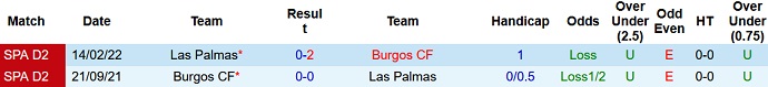 Soi kèo, dự đoán Macao Las Palmas vs Burgos 0h30 ngày 2/11 - Ảnh 3