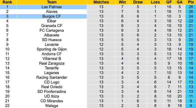 Soi kèo, dự đoán Macao Las Palmas vs Burgos 0h30 ngày 2/11 - Ảnh 5