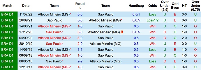 Soi kèo phạt góc São Paulo vs Atlético Mineiro, 7h30 ngày 2/11 - Ảnh 3