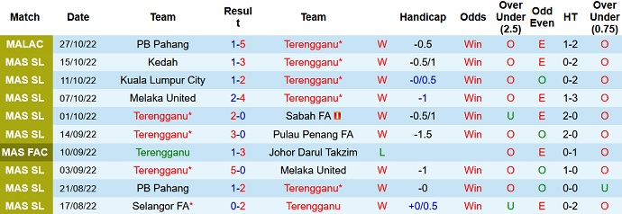 Soi kèo tài xỉu Terengganu vs Pahang hôm nay 21h00 ngày 1/11 - Ảnh 1