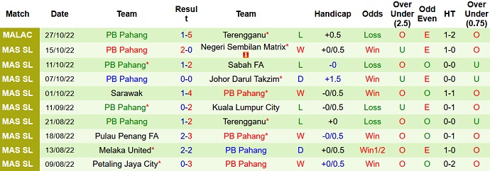 Soi kèo tài xỉu Terengganu vs Pahang hôm nay 21h00 ngày 1/11 - Ảnh 2