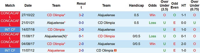 Nhận định, soi kèo Alajuelense vs Olimpia, 8h00 ngày 3/11 - Ảnh 3
