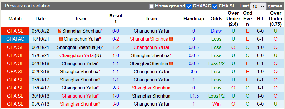 Nhận định, soi kèo Changchun YaTai vs Shanghai Shenhua, 14h30 ngày 3/11 - Ảnh 3