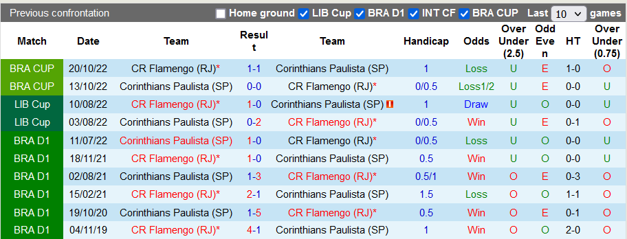 Nhận định, soi kèo Flamengo vs Corinthians, 7h30 ngày 3/11 - Ảnh 3
