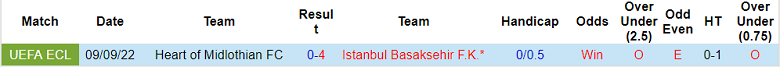 Nhận định, soi kèo Istanbul vs Hearts, 22h30 ngày 3/11 - Ảnh 3
