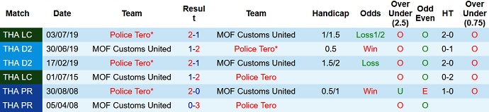 Soi kèo tài xỉu Police Tero vs Customs Utd hôm nay 18h00 ngày 2/11 - Ảnh 3
