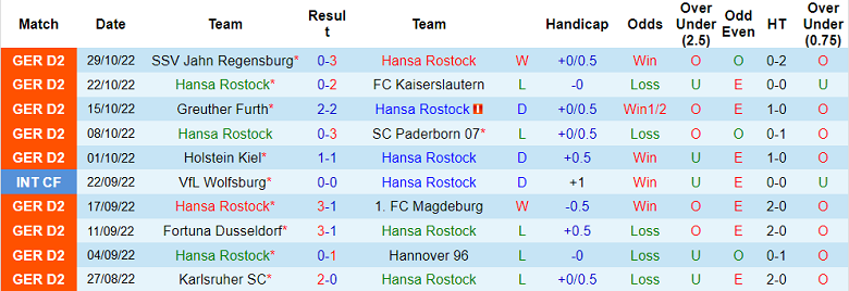 Nhận định, soi kèo Hansa Rostock vs Sandhausen, 0h30 ngày 5/11 - Ảnh 1
