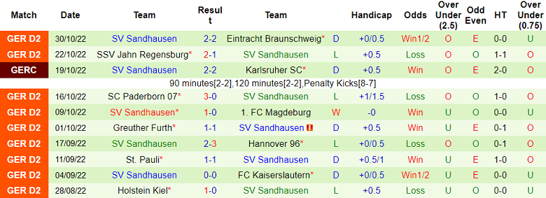 Nhận định, soi kèo Hansa Rostock vs Sandhausen, 0h30 ngày 5/11 - Ảnh 2