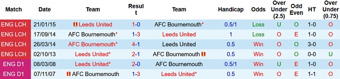 Nhận định, soi kèo Leeds vs Bournemouth, 22h00 ngày 5/11 - Ảnh 3