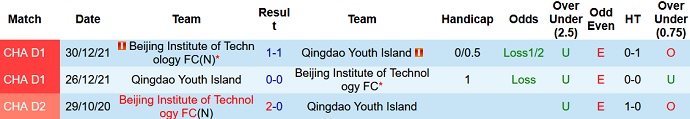 Nhận định, soi kèo Qingdao Youth vs Beijing BIT, 13h30 ngày 4/11 - Ảnh 3