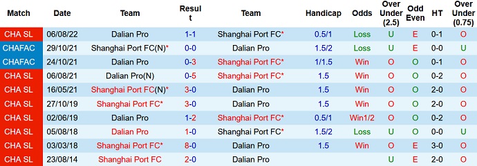 Nhận định, soi kèo Shanghai Port vs Dalian Pro, 16h30 ngày 4/11 - Ảnh 3