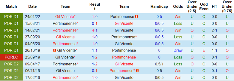 Nhận định, soi kèo Vicente vs Portimonense, 3h15 ngày 5/11 - Ảnh 3