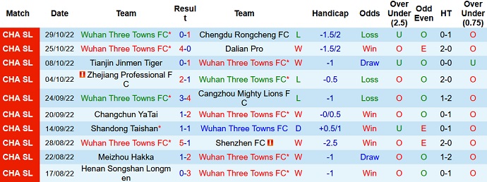 Nhận định, soi kèo Wuhan Three Towns vs Guangzhou City, 18h30 ngày 3/11 - Ảnh 1