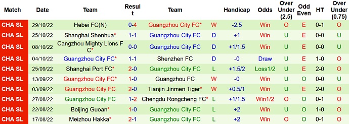 Nhận định, soi kèo Wuhan Three Towns vs Guangzhou City, 18h30 ngày 3/11 - Ảnh 2
