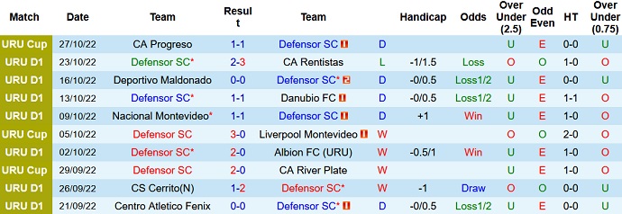 Phân tích kèo hiệp 1 Defensor Sporting vs Progreso, 6h00 ngày 4/11 - Ảnh 1