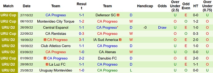 Phân tích kèo hiệp 1 Defensor Sporting vs Progreso, 6h00 ngày 4/11 - Ảnh 2
