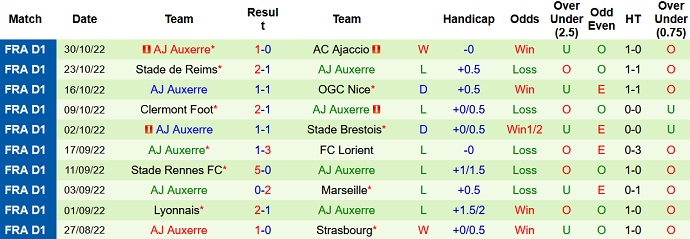Phân tích kèo hiệp 1 Troyes vs Auxerre, 3h00 ngày 5/11 - Ảnh 2