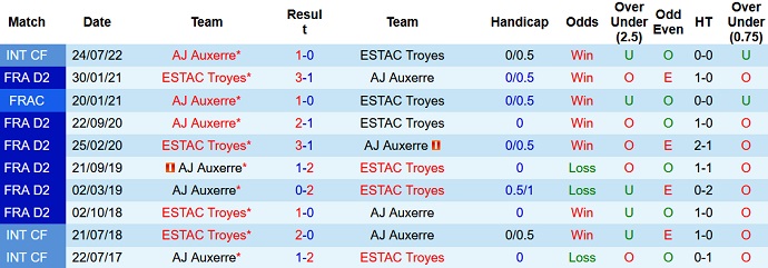 Phân tích kèo hiệp 1 Troyes vs Auxerre, 3h00 ngày 5/11 - Ảnh 3