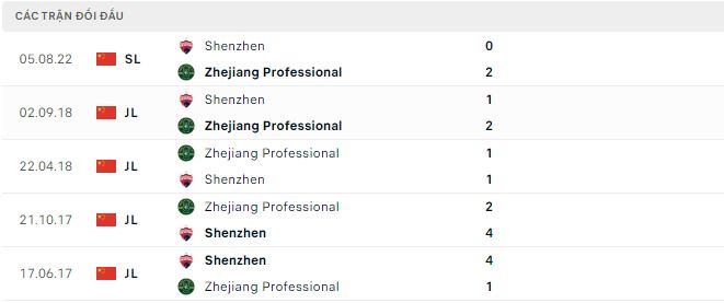 Phân tích kèo hiệp 1 Zhejiang vs Shenzhen, 18h ngày 3/11 - Ảnh 2