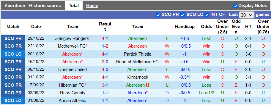 Soi kèo, dự đoán Macao Aberdeen vs Hibernian, 2h30 ngày 5/11 - Ảnh 1