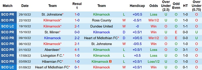Soi kèo, dự đoán Macao Kilmarnock vs Livingston 2h45 ngày 5/11 - Ảnh 1