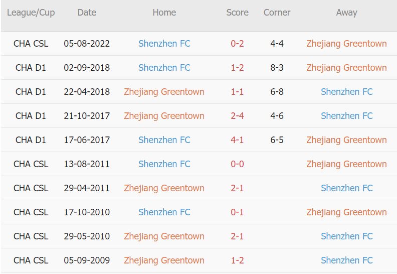 Soi kèo phạt góc Zhejiang vs Shenzhen, 18h ngày 3/11 - Ảnh 3
