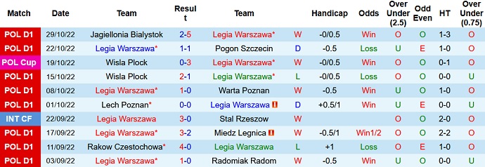 Soi kèo tài xỉu Legia Warszawa vs Lechia Gdansk hôm nay 2h30 ngày 5/11 - Ảnh 1