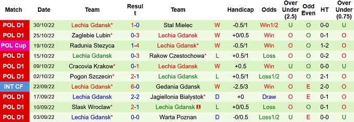 Soi kèo tài xỉu Legia Warszawa vs Lechia Gdansk hôm nay 2h30 ngày 5/11 - Ảnh 2