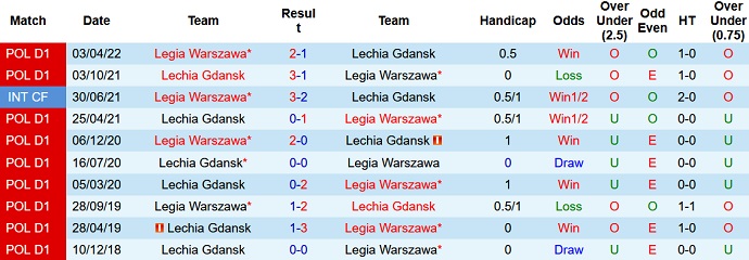 Soi kèo tài xỉu Legia Warszawa vs Lechia Gdansk hôm nay 2h30 ngày 5/11 - Ảnh 3